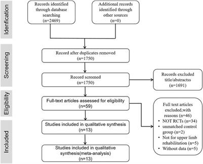 Effects of EMG-based robot for upper extremity rehabilitation on post-stroke patients: a systematic review and meta-analysis